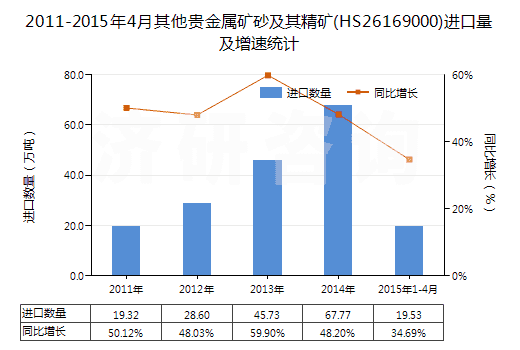 2011-2015年4月其他貴金屬礦砂及其精礦(HS26169000)進(jìn)口量及增速統(tǒng)計(jì)